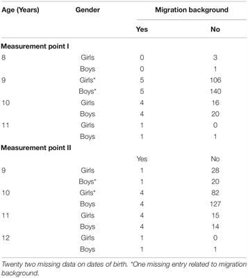 Social Participation of Students With a Migration Background—A Comparative Analysis of the Beginning and End of a School Year in German Primary Schools